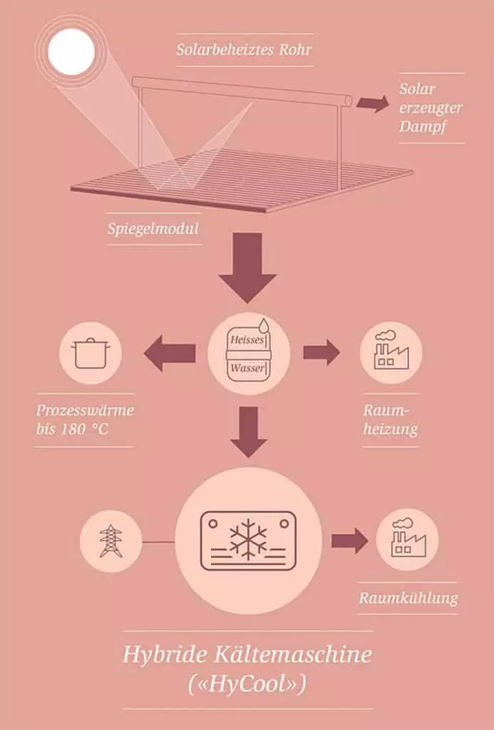 Grafik über die Funktion einer Adsorptionswärmepumpe