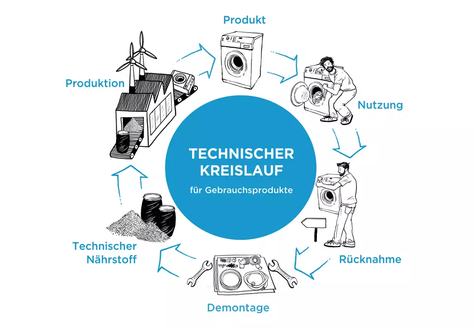 cradle to cradle Grafik des technischen Kreislaufs